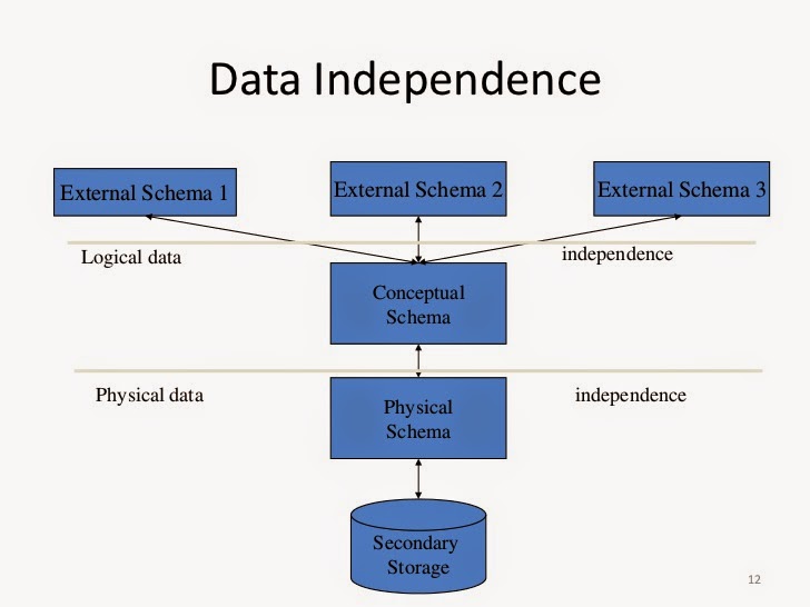 pengertian program data independence